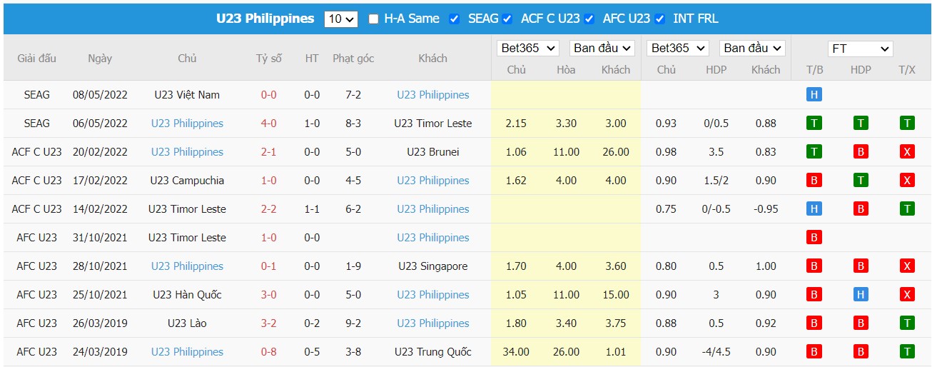 Soi kèo, nhận định U23 Myanmar vs U23 Philippines, 20h00 ngày 10/05/2022 - Ảnh 2