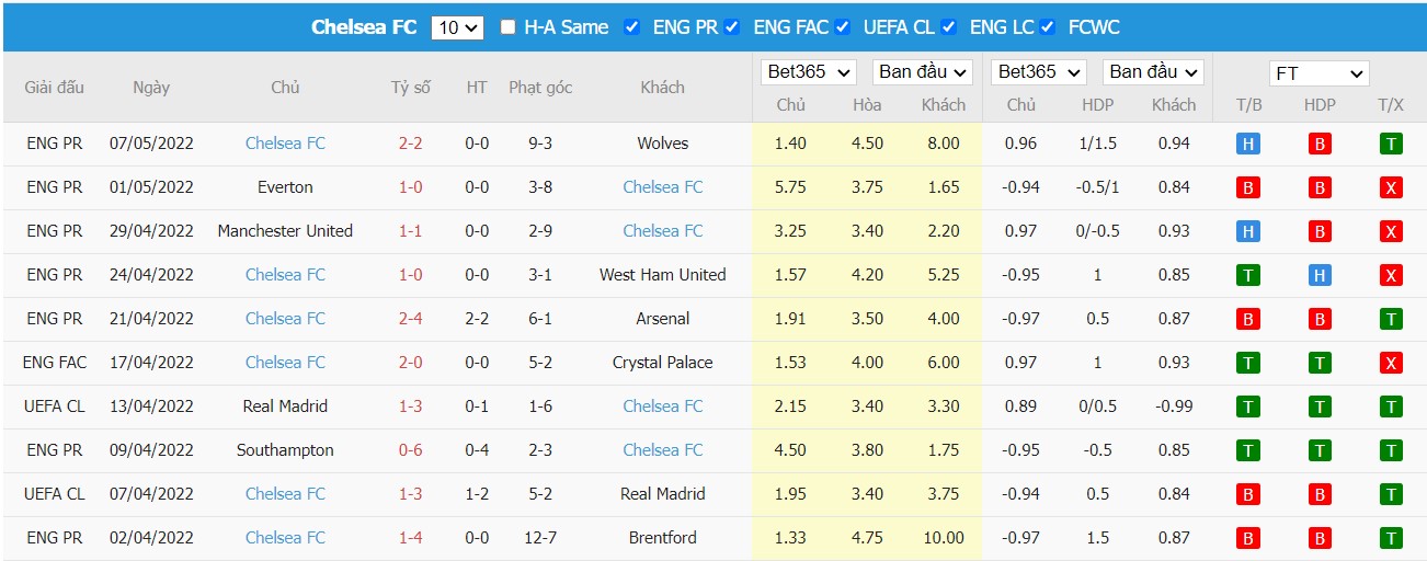 Soi kèo, nhận định Leeds vs Chelsea, 01h30 ngày 12/05/2022 - Ảnh 2