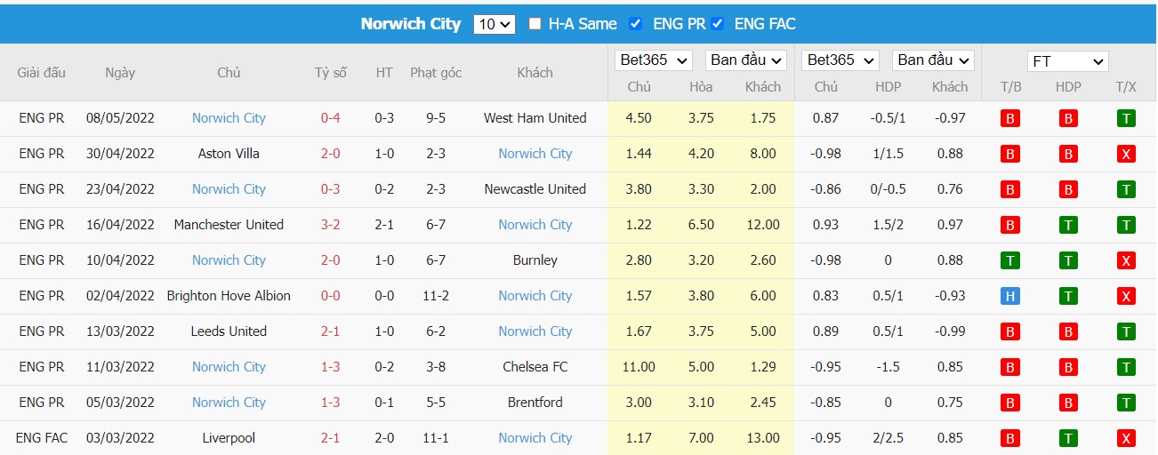 Soi kèo, nhận định Leicester vs Norwich, 01h45 ngày 12/05/2022 - Ảnh 2