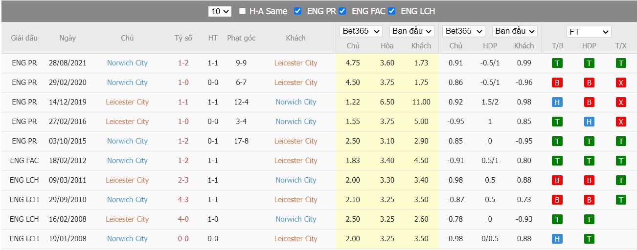 Soi kèo, nhận định Leicester vs Norwich, 01h45 ngày 12/05/2022 - Ảnh 4