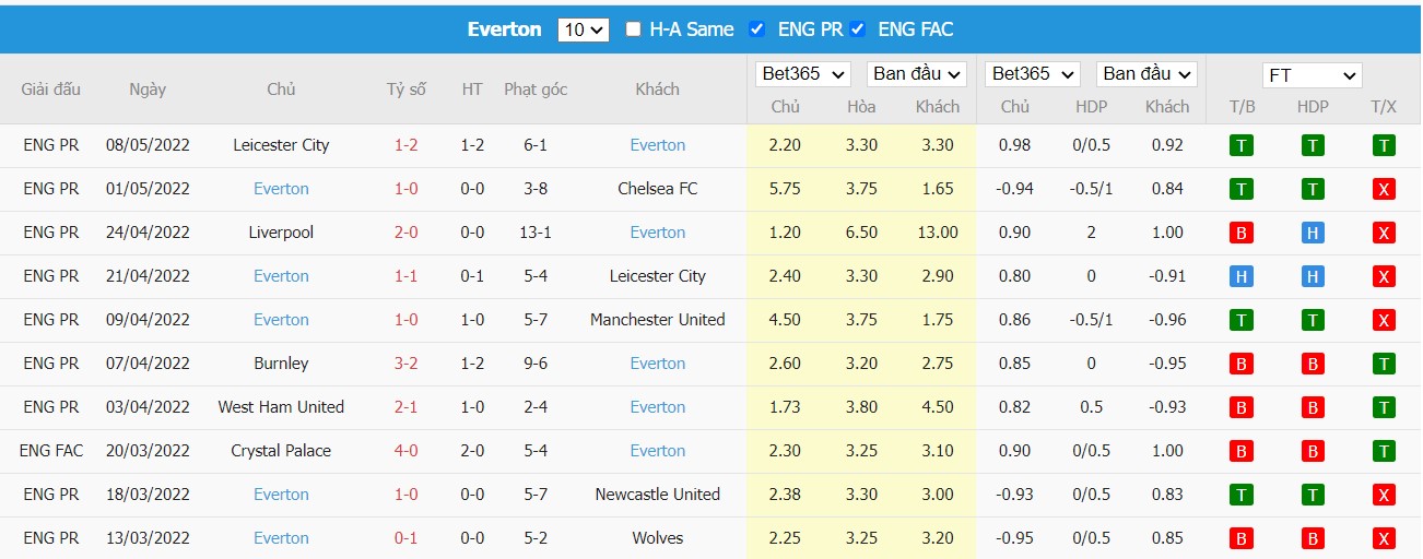 Soi kèo, nhận định Watford vs Everton, 01h45 ngày 12/05/2022 - Ảnh 2