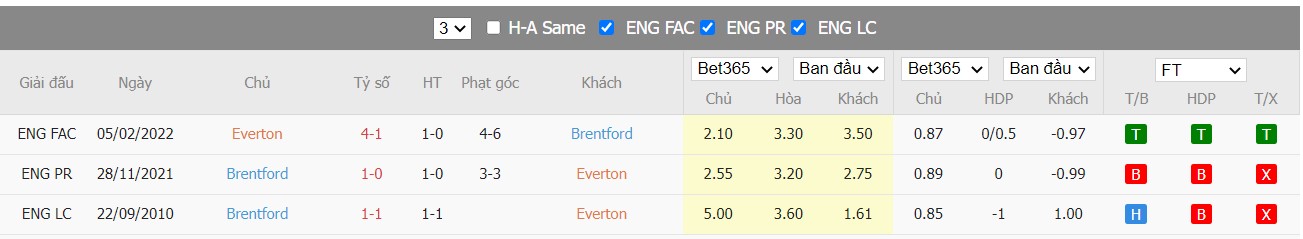 Soi kèo, nhận định Everton vs Brentford, 22h30 ngày 15/05/2022 - Ảnh 4