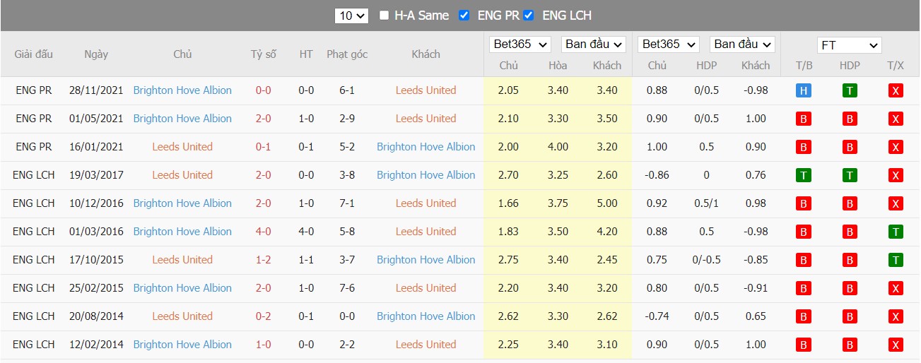 Soi kèo, nhận định Leeds vs Brighton, 20h00 ngày 15/05/2022 - Ảnh 4