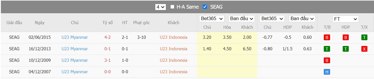 Soi kèo, nhận định U23 Indonesia vs U23 Myanmar, 16h00 ngày 15/05/2022 - Ảnh 5