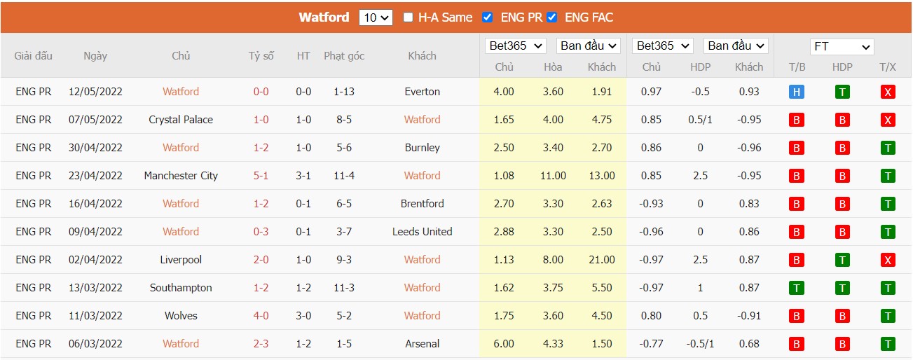 Soi kèo, nhận định Watford vs Leicester, 20h00 ngày 15/05/2022 - Ảnh 2