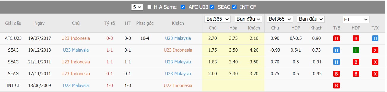 Soi kèo, nhận định U23 Malaysia vs U23 Indonesia, 16h00 ngày 22/05/2022 - Ảnh 5