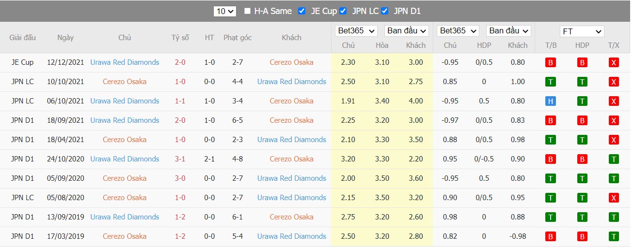 Soi kèo, nhận định Cerezo Osaka vs Urawa Red, 17h00 ngày 25/05/2022 - Ảnh 4