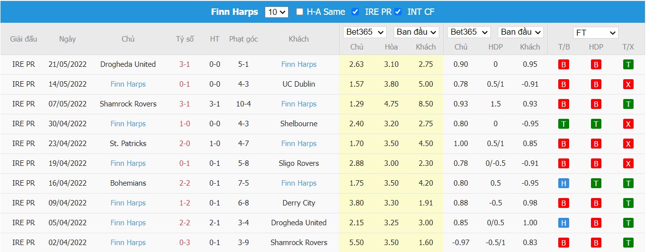 Soi kèo, nhận định Derry City vs Finn Harps, 01h45 ngày 28/05/2022 - Ảnh 3