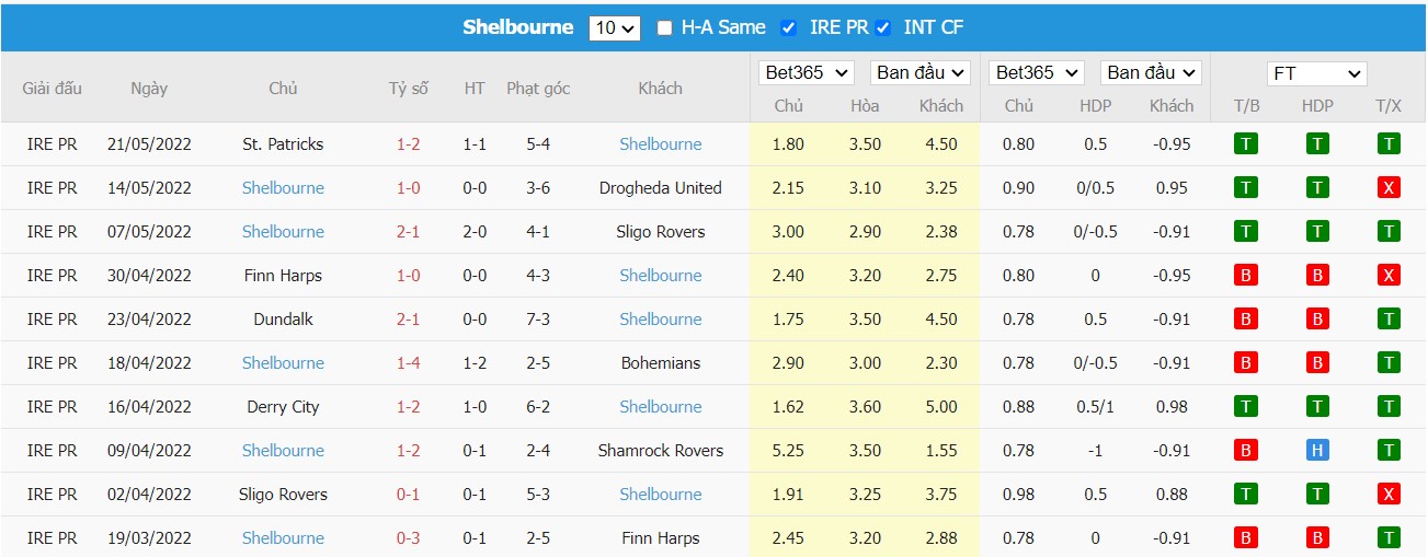 Soi kèo, nhận định Shamrock Rovers vs Shelbourne, 02h00 ngày 28/05/2022 - Ảnh 3