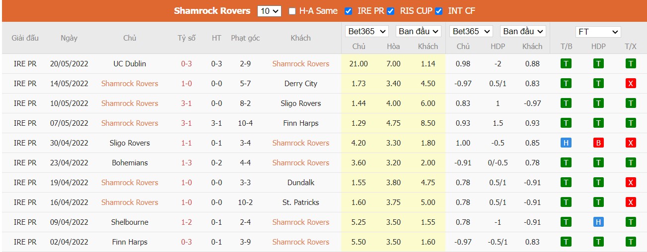 Soi kèo, nhận định Shamrock Rovers vs Shelbourne, 02h00 ngày 28/05/2022 - Ảnh 4