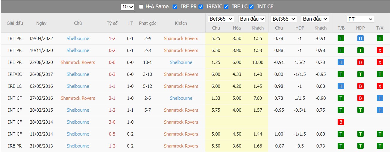 Soi kèo, nhận định Shamrock Rovers vs Shelbourne, 02h00 ngày 28/05/2022 - Ảnh 5