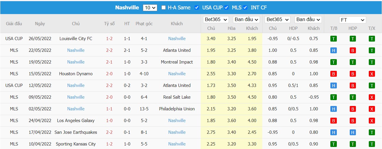 Soi kèo, nhận định Colorado Rapids vs Nashville SC, 08h00 ngày 29/05/2022 - Ảnh 2