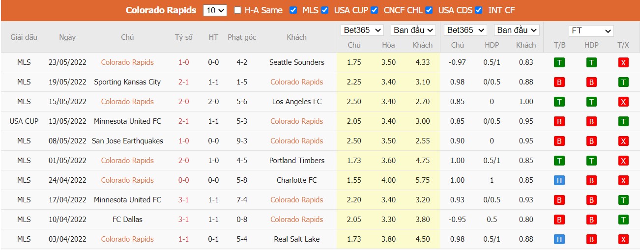 Soi kèo, nhận định Colorado Rapids vs Nashville SC, 08h00 ngày 29/05/2022 - Ảnh 3