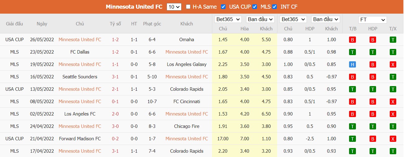 Soi kèo, nhận định Minnesota United vs New York City, 07h00 ngày 29/05/2022 - Ảnh 2