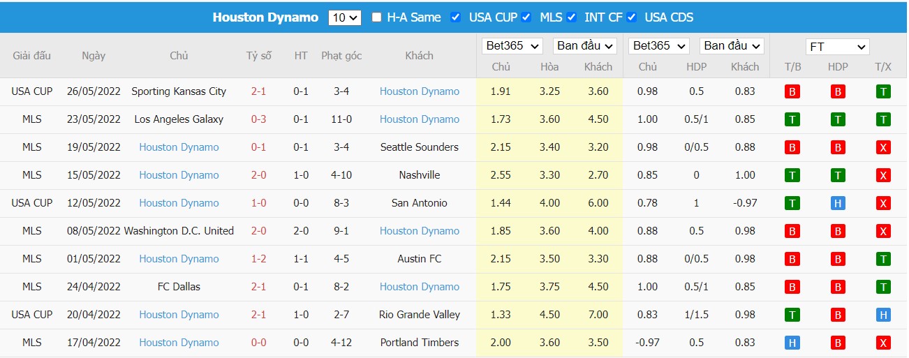 Soi kèo, nhận định Real Salt Lake vs Houston Dynamo, 08h30 ngày 29/05/2022 - Ảnh 2