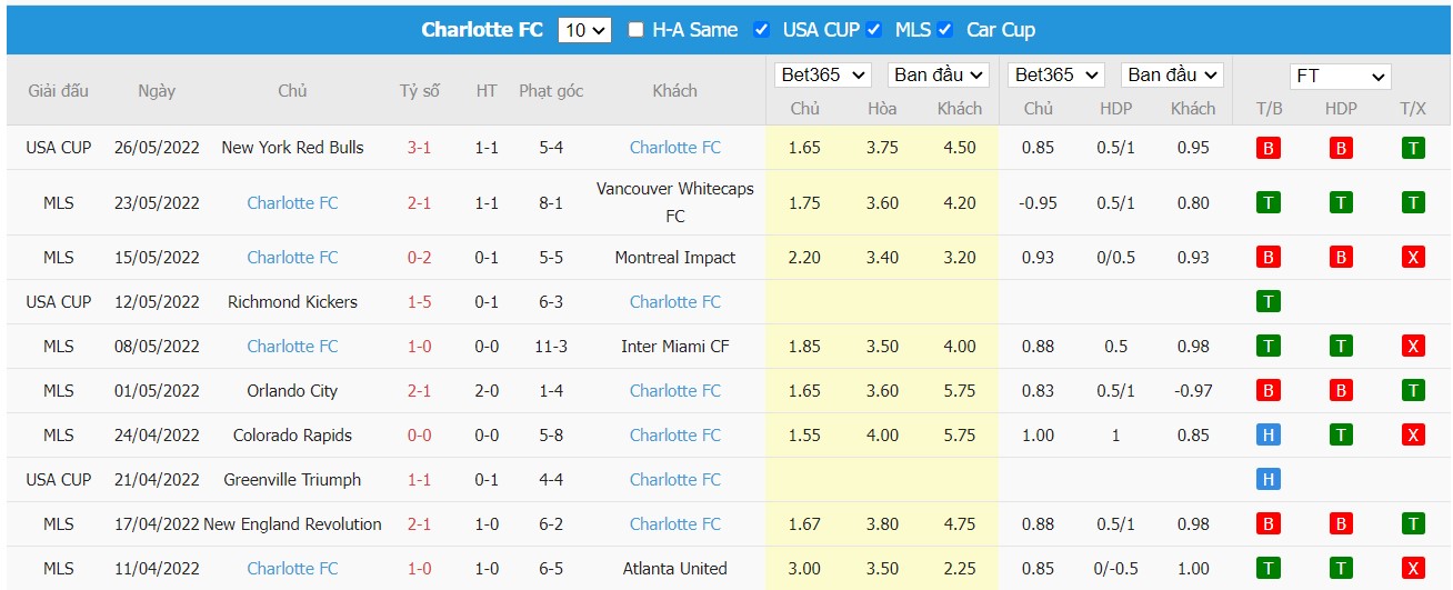 Soi kèo, nhận định Seattle Sounders vs Charlotte, 08h30 ngày 30/05/2022 - Ảnh 2