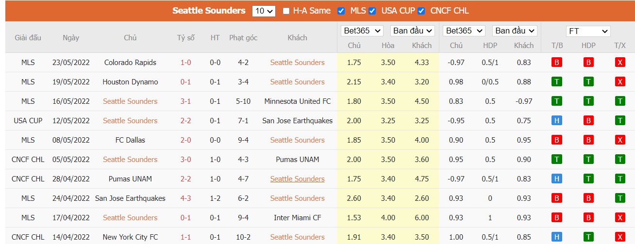 Soi kèo, nhận định Seattle Sounders vs Charlotte, 08h30 ngày 30/05/2022 - Ảnh 3
