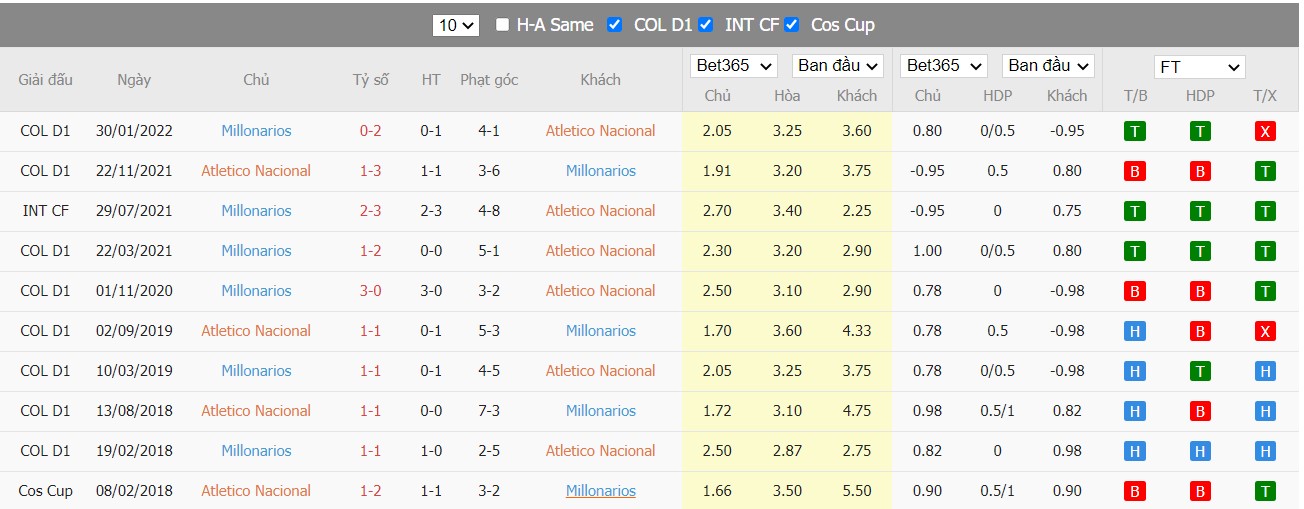 Soi kèo, nhận định Atlético Nacional vs Millonarios FC, 08h05 ngày 01/06/2022 - Ảnh 4