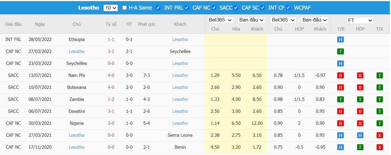 Soi kèo, nhận định Ethiopia vs Lesotho, 17h00 ngày 31/05/2022 - Ảnh 1