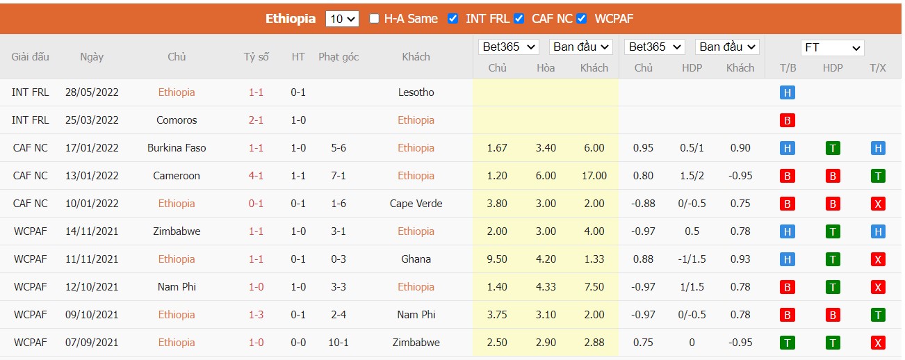 Soi kèo, nhận định Ethiopia vs Lesotho, 17h00 ngày 31/05/2022 - Ảnh 2