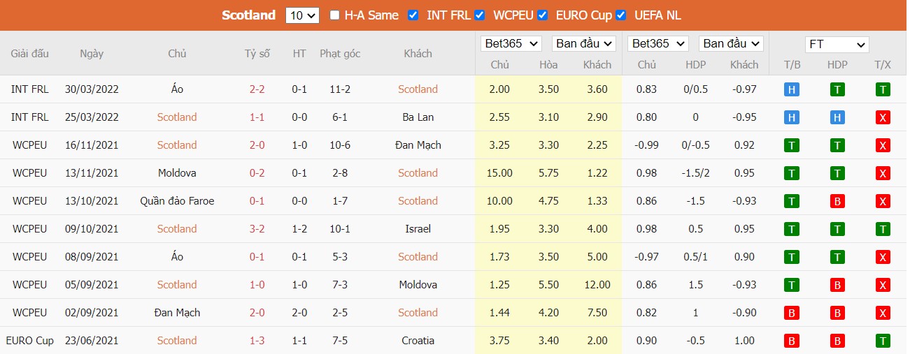 Soi kèo, nhận định Scotland vs Ukraine, 01h45 ngày 02/06/2022 - Ảnh 3