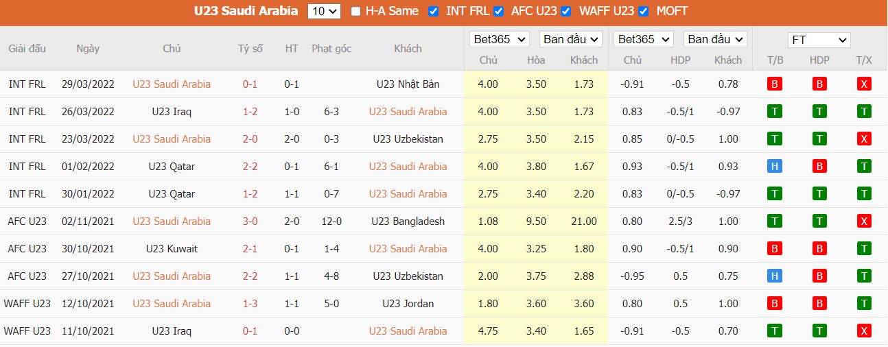 Nhận định U23 Saudi Arabia vs U23 Tajikistan, 22h00 ngày 03/06/2022, Giải bóng đá U23 AFC Asian Cup 2022 - Ảnh 2