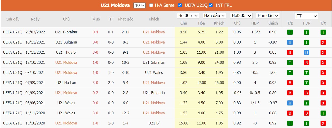 Soi kèo, nhận định U21 Moldova vs U21 Hà Lan, 23h45 ngày 03/06/2022: Thử thách khó vượt qua - Ảnh 5