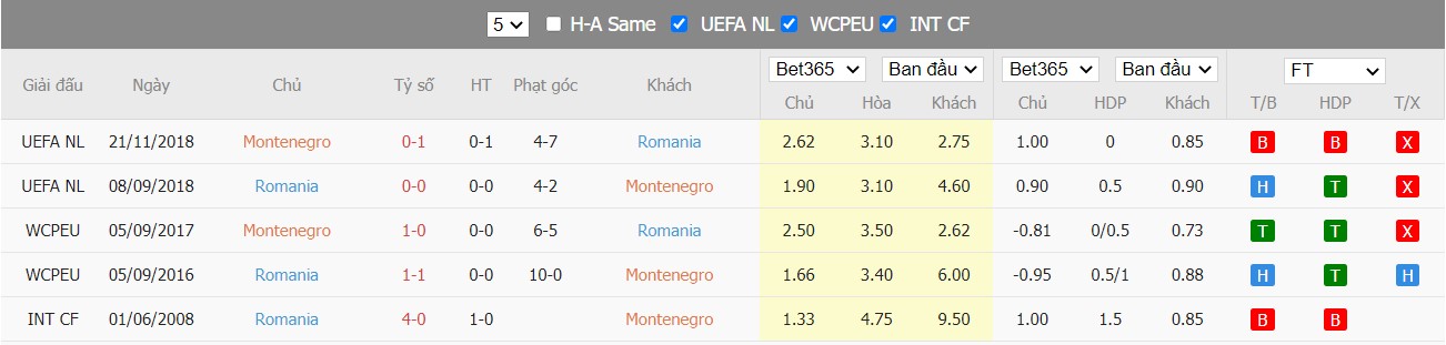 Nhận định Montenegro vs Romania, 01h45 ngày 05/06/2022, Giải bóng đá UEFA Nations League 2022 - Ảnh 4