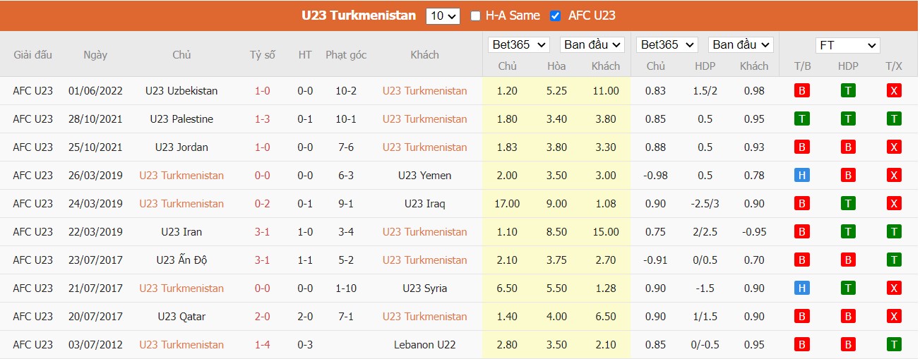 Nhận định Turkmenistan U23 vs Iran U23, 20h00 ngày 04/06/2022, U23 AFC Asian Cup 2022 - Ảnh 3