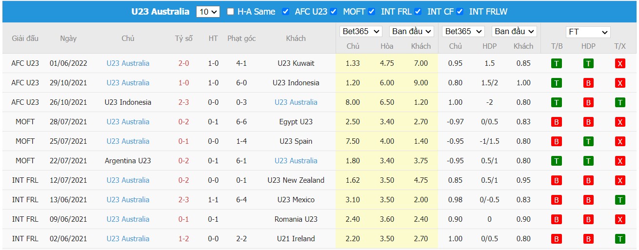 Nhận định U23 Iraq vs U23 Australia, 20h00 ngày 04/06/2022, U23 AFC Asian Cup 2022 - Ảnh 2