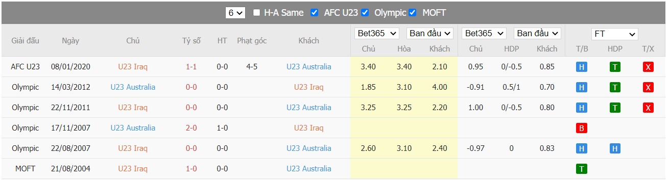 Nhận định U23 Iraq vs U23 Australia, 20h00 ngày 04/06/2022, U23 AFC Asian Cup 2022 - Ảnh 4