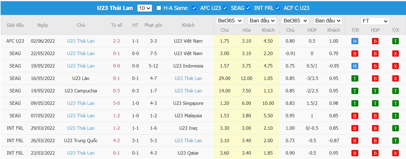 Nhận định U23 Malaysia vs U23 Thái Lan, 22h00 ngày 05/06/2022, U23 AFC Asian Cup 2022 - Ảnh 2