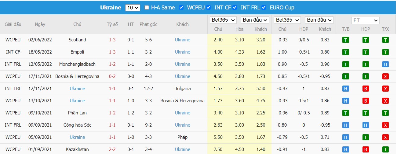 Nhận định Wales vs Ukraine, 23h00 ngày 05/06/2022, Vòng sơ loại World Cup 2022 - Ảnh 3