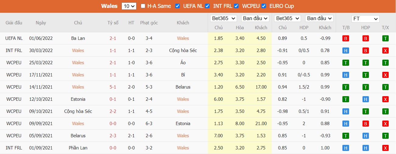 Nhận định Wales vs Ukraine, 23h00 ngày 05/06/2022, Vòng sơ loại World Cup 2022 - Ảnh 4