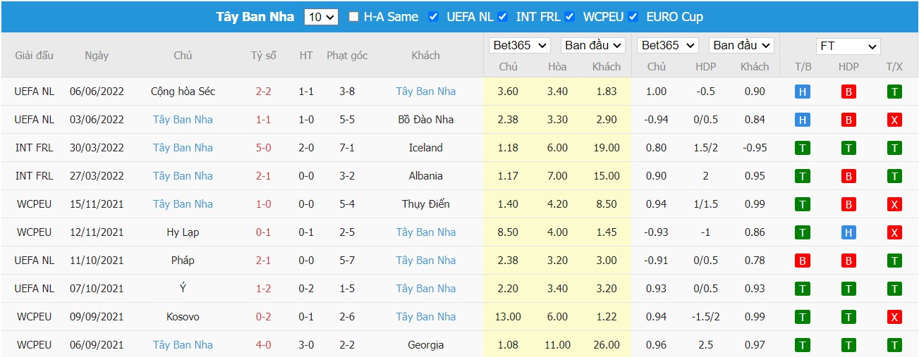 Nhận định Thụy Sĩ vs Tây Ban Nha, 01h45 ngày 10/06/2022, UEFA Nations League 2022 - Ảnh 2