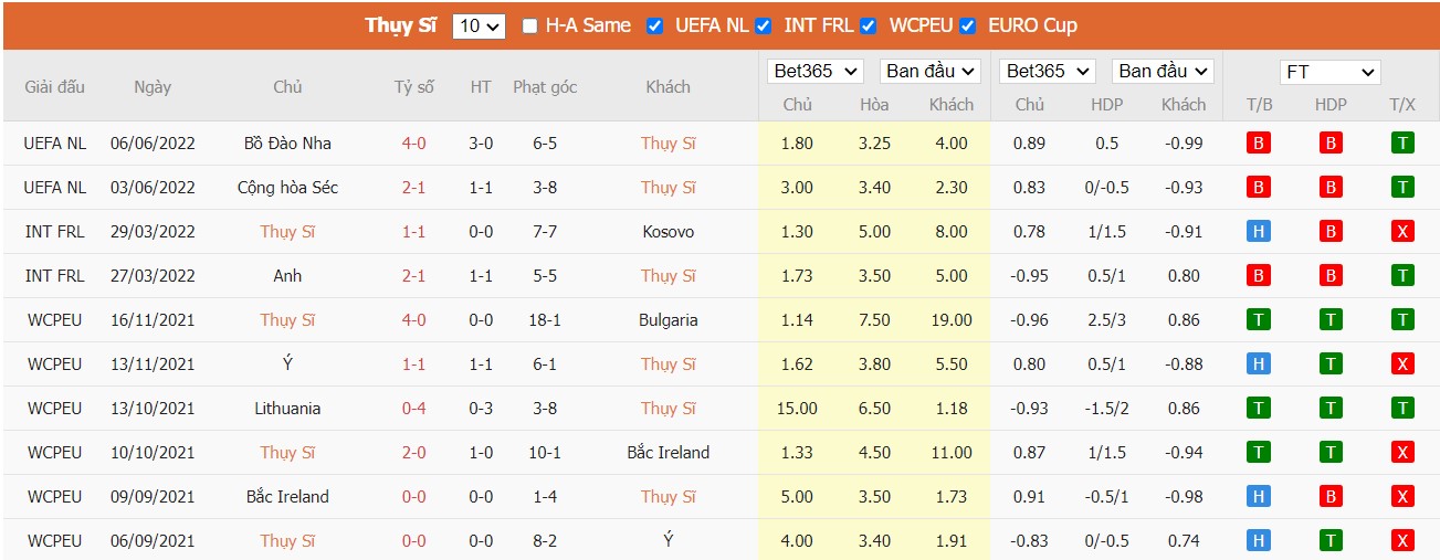 Nhận định Thụy Sĩ vs Tây Ban Nha, 01h45 ngày 10/06/2022, UEFA Nations League 2022 - Ảnh 3