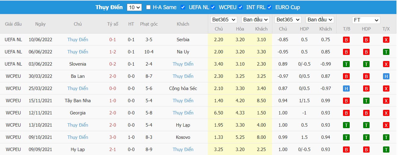 Nhận định Na Uy vs Thụy Điển, 23h00 ngày 12/06/2022, UEFA Nations League 2022 - Ảnh 2