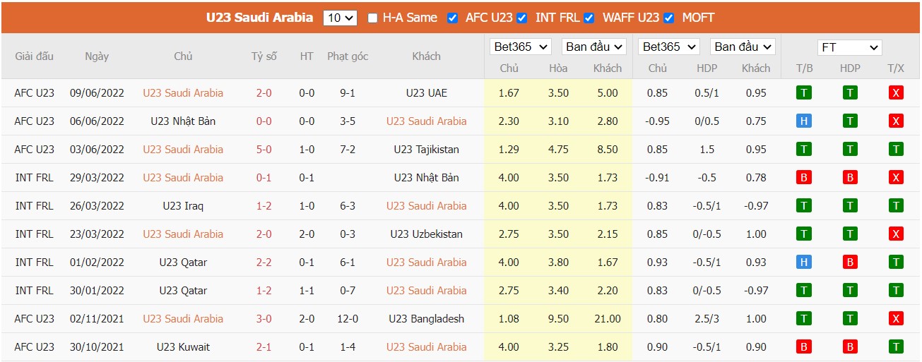Nhận định U23 Ả Rập Xê Út vs U23 Việt Nam, 23h00 ngày 12/06/2022, Tứ kết U23 AFC Asian Cup 2022 - Ảnh 2