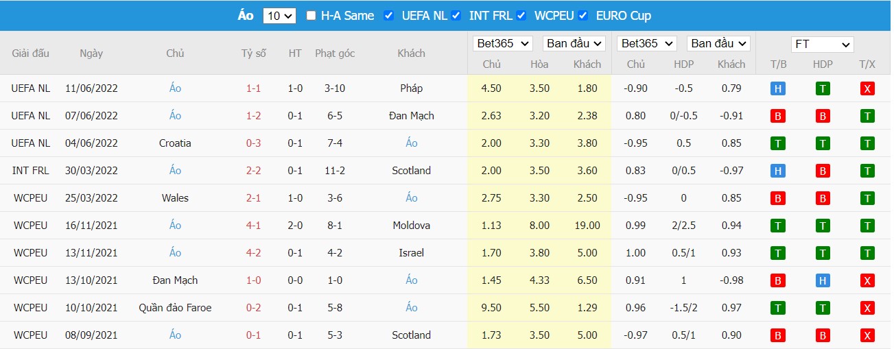 Nhận định Đan Mạch vs Áo, 01h45 ngày 14/06/2022, UEFA Nations League 2022 - Ảnh 2