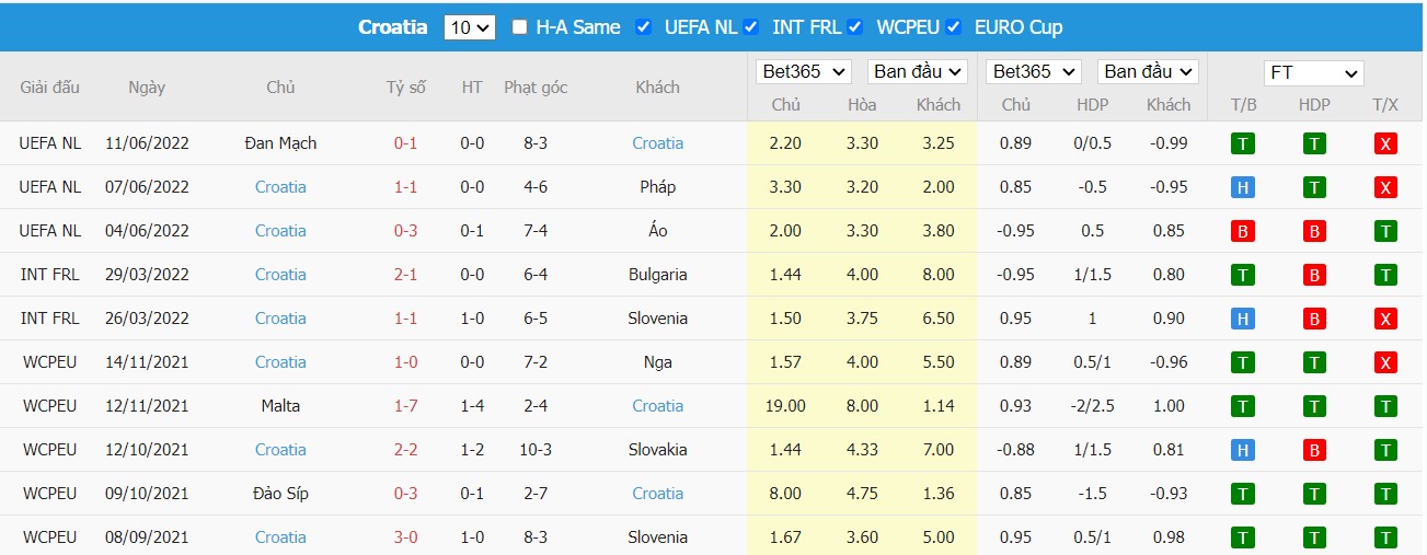 Nhận định Pháp vs Croatia, 01h45 ngày 14/06/2022, UEFA Nations League 2022 - Ảnh 2