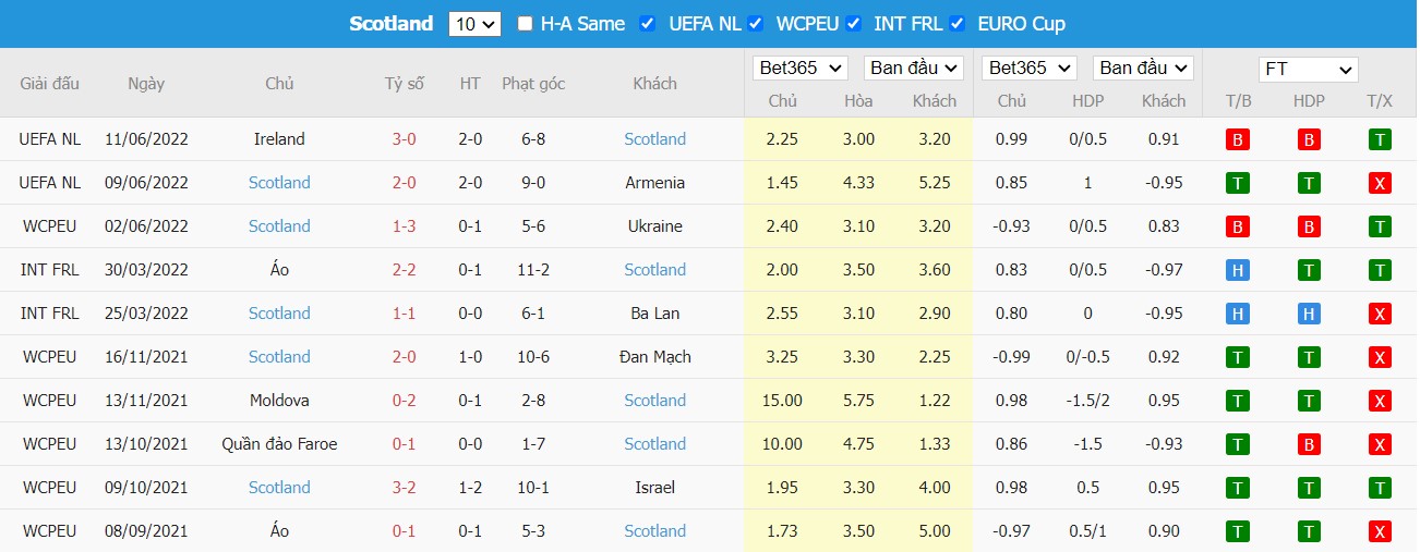 Nhận định Armenia vs Scotland, 23h00 ngày 14/06/2022, UEFA Nations League 2022 - Ảnh 2