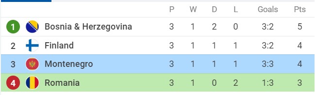 Nhận định Romania vs Montenegro, 01h45 ngày 15/06/2022, UEFA Nations League 2022 - Ảnh 3