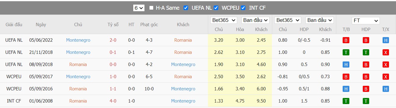 Nhận định Romania vs Montenegro, 01h45 ngày 15/06/2022, UEFA Nations League 2022 - Ảnh 6