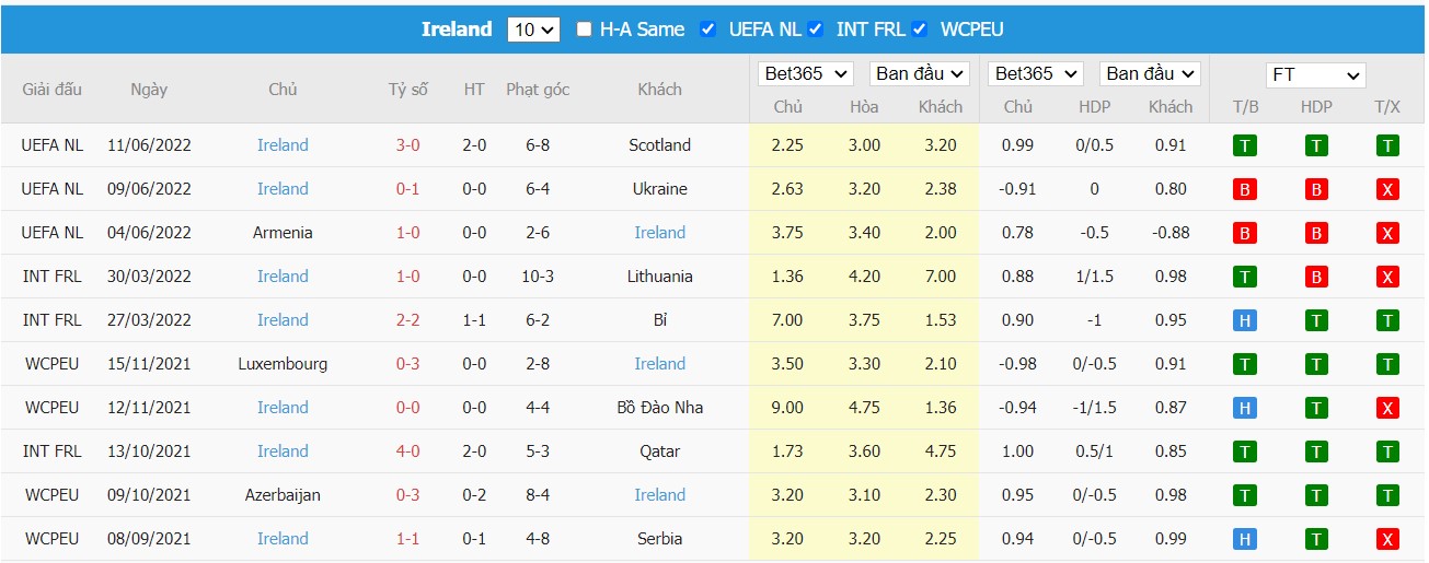 Nhận định Ukraine vs Ireland, 01h45 ngày 15/06/2022, UEFA Nations League 2022 - Ảnh 4