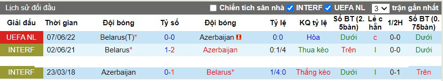 Soi kèo Azerbaijan vs Belarus, 23h00 ngày 13/06/2022, UEFA Nations League 2022 - Ảnh 2