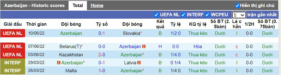 Soi kèo Azerbaijan vs Belarus, 23h00 ngày 13/06/2022, UEFA Nations League 2022 - Ảnh 3