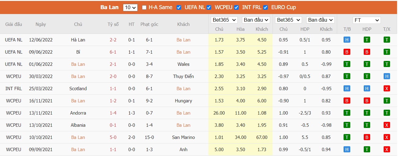 Soi kèo Ba Lan vs Bỉ, 01h45 ngày 15/06/2022, UEFA Nations League 2022 - Ảnh 3