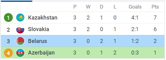 Soi kèo Kazakhstan vs Slovakia, 21h00 ngày 13/06/2022, UEFA Nations League 2022 - Ảnh 4