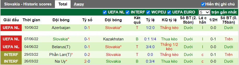 Soi kèo Kazakhstan vs Slovakia, 21h00 ngày 13/06/2022, UEFA Nations League 2022 - Ảnh 5