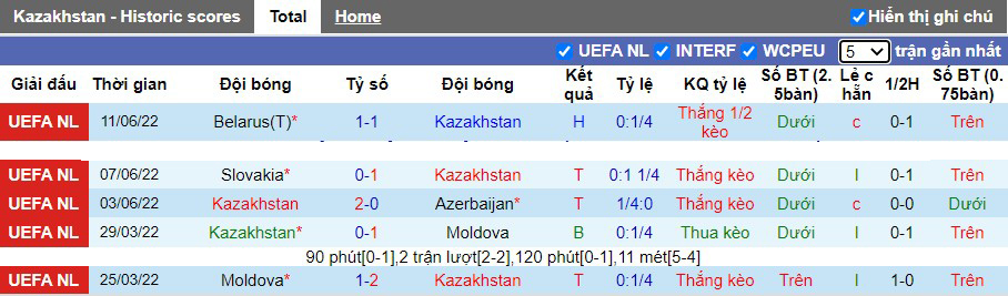Soi kèo Kazakhstan vs Slovakia, 21h00 ngày 13/06/2022, UEFA Nations League 2022 - Ảnh 7